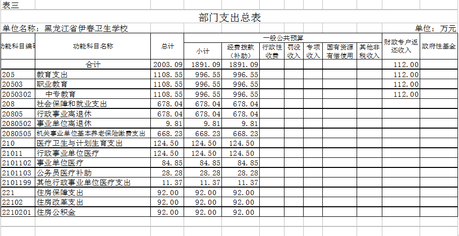 伊春卫生学校2018年部门预算公开 伊春卫生学校2018年部门预算公开