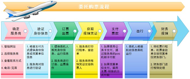 公务机票购买委托购票流程 公务机票购买委托购票流程
