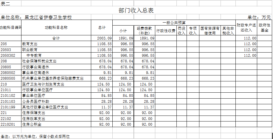 伊春卫生学校2018年部门预算公开 伊春卫生学校2018年部门预算公开