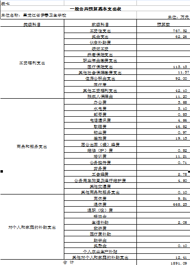 伊春卫生学校2018年部门预算公开 伊春卫生学校2018年部门预算公开