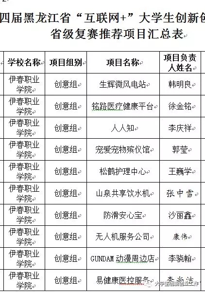 热烈祝贺伊春职业学院在省第四届互联网+大赛中再创佳绩