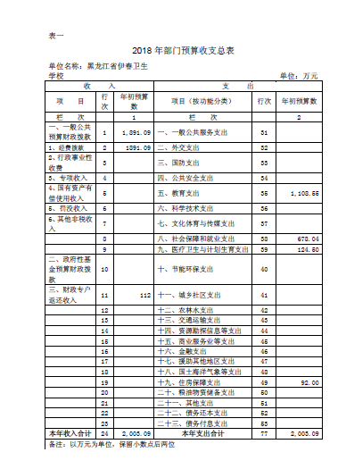 伊春卫生学校2018年部门预算公开 伊春卫生学校2018年部门预算公开
