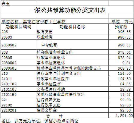 伊春卫生学校2018年部门预算公开 伊春卫生学校2018年部门预算公开
