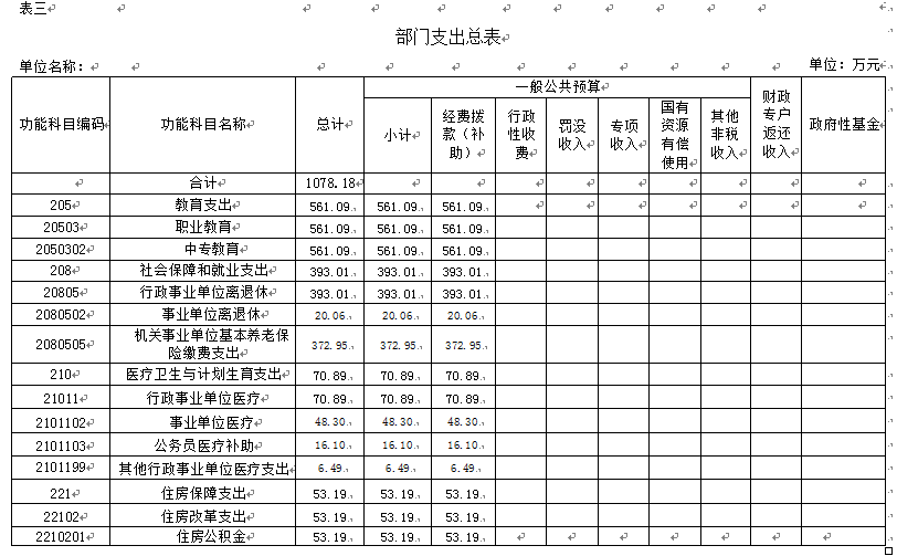 伊春师范学校2018年部门预算和“三公”经费公开