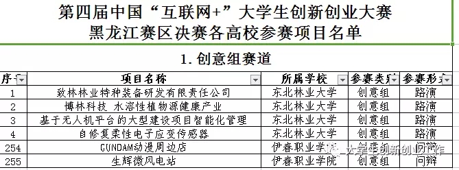 热烈祝贺伊春职业学院在省第四届互联网+大赛中再创佳绩