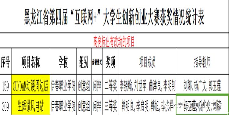 热烈祝贺伊春职业学院在省第四届互联网+大赛中再创佳绩