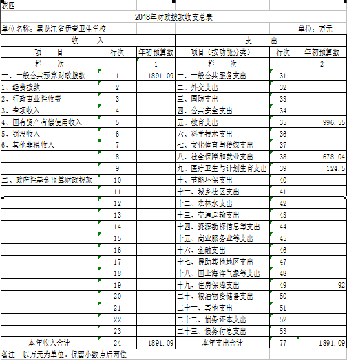 伊春卫生学校2018年部门预算公开 伊春卫生学校2018年部门预算公开